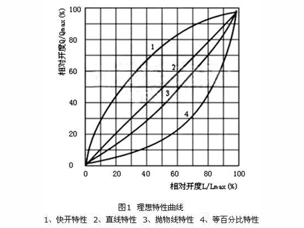 閥門通徑和(hé)介質流速之間的(de)關系分析